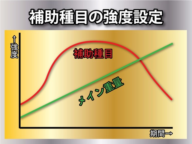 補助種目の強度設定 トレーニング期間の序盤は軽く、中盤は強度を一気に高め、最後は軽くして疲労を抜く