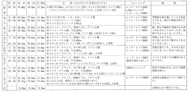 [表３]　1週間の減量テスト（51･6･19～51･6･26）　　　須田　政弘　17歳
