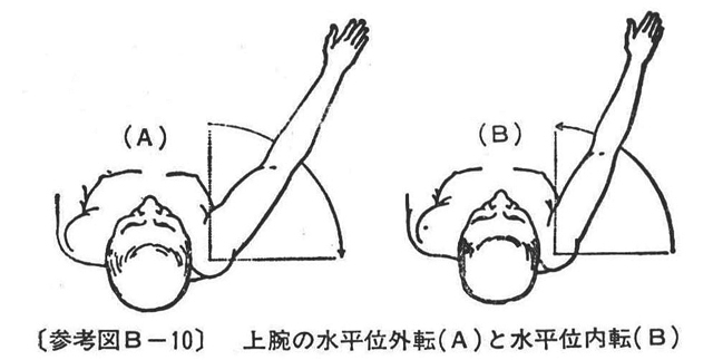 〔参考図Ｂ－10〕上腕の水平位外転(Ａ)と水平位内転(Ｂ)