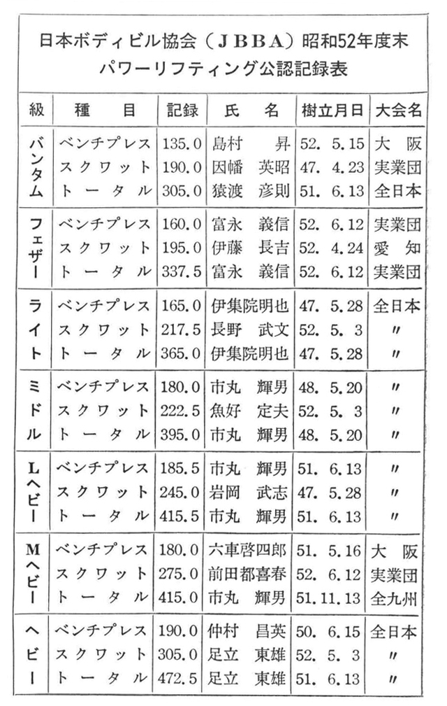 日本ボディビル協会(JBBA)昭和52年度末　パワーリフティング公認記録表