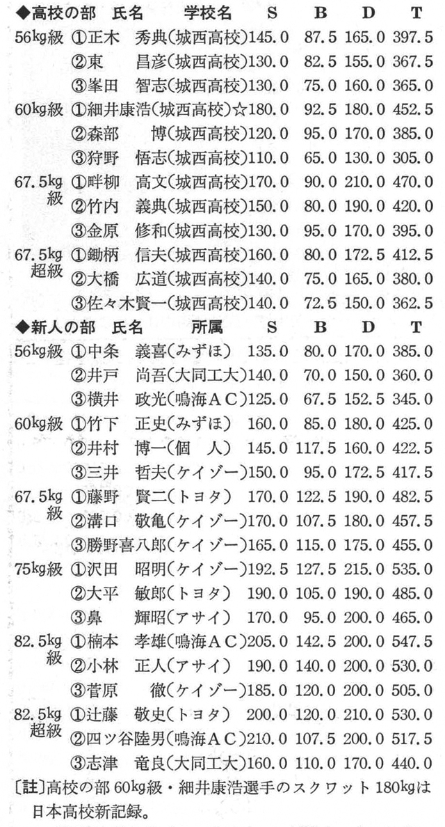 [註]高校の部60kg級・細井康浩選手のスクワット180kgは日本高校新記録。〔記録=愛知県パワーリフティング協会・内田　桂蔵〕