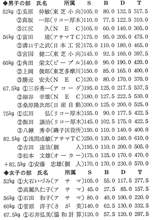 [註]男子56kg級・富田選手のスクワット175kgは日本高校新、デッドリフト205kgとトータル475kgは共に日本高校新、ならびにジュニア日本新。また女子52kg級・大石選手はスクワットの特別試技で110kgの日本高校新を樹立した。(記録・飯島　忠二)