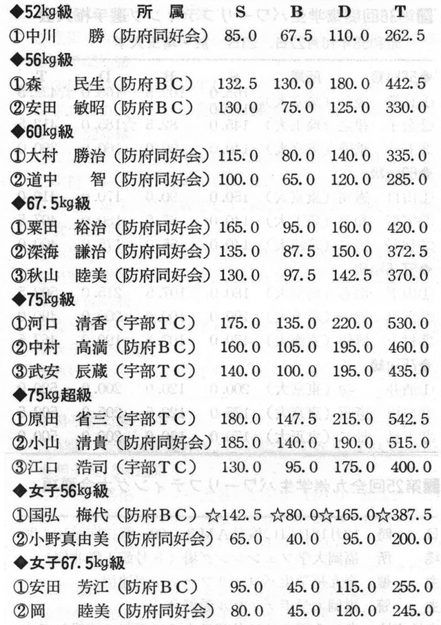 [註]国弘梅代選手の3種目とトータルは日本新記録。