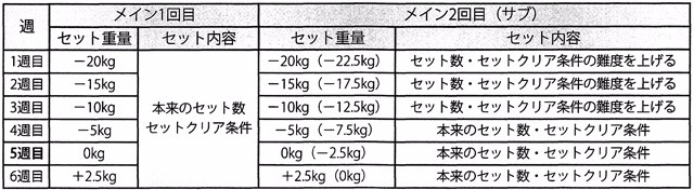 【表2】やり直しを活用した高頻度トレーニング導入期の重量設定とセット内容（セットベスト＝0とした場合）