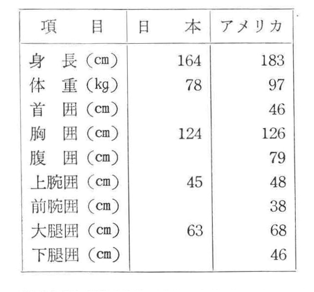 　この表の数値は、日本のビルダーについては1970年度ミスター日本上位入賞者５名の平均値、アメリカはＡＡＵ主催の1964年から1968年までの５名の平均値である。（資料はボディビルディング誌およびJ・Raschによる）#midash◇日本とアメリカのボディビルダーのプロポーション