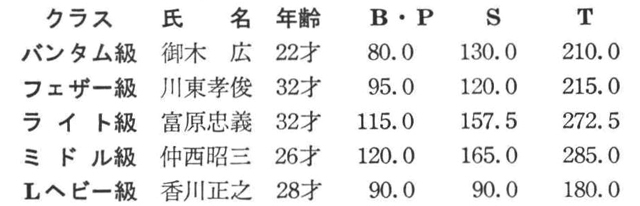 なお，ライト級富原選手の記録はすべて香川県新記録