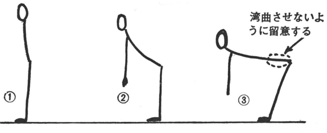 【図3】＜大腿部の内側を伸ばす運動＞①左右に開脚し片脚を屈曲する方法【図4】のように片脚を伸ばし、片脚を屈曲して股を左右へ開き、大腿部の内側のスジを伸ばす。ただしこの場合、伸ばした方の脚のつま先を外方へ向けずに前方へ向けるようにして、足の内側部で体重を支えるようにする。つま先を外方向へ向けると、大腿部の内側よりは外側を伸ばすための運動になってしまうから注意する。また、上体をできるだけ起こして前傾姿勢にならないようにも留意すること。