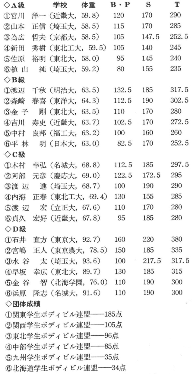 なお、A級・宮川選手のベンチ・プレス120kg、トータル290kg、B級・渡辺選手のベンチ・プレス132.5kg、トータル317.5kg、C級・内海選手のベンチ・プレス132.5kg(特別試技による記録)は大会新記録。