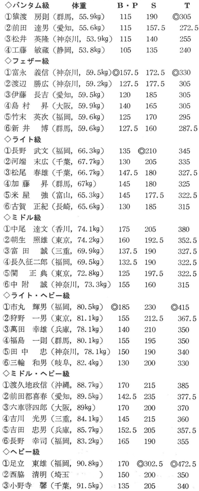 （注）表中の◎は日本新記録