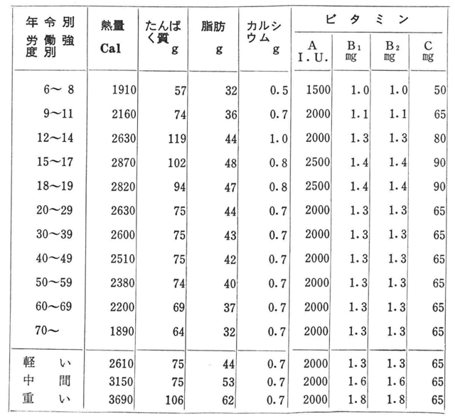 第2表　日本人（男子）の栄養所要量（昭和45年）（1人1日当り）