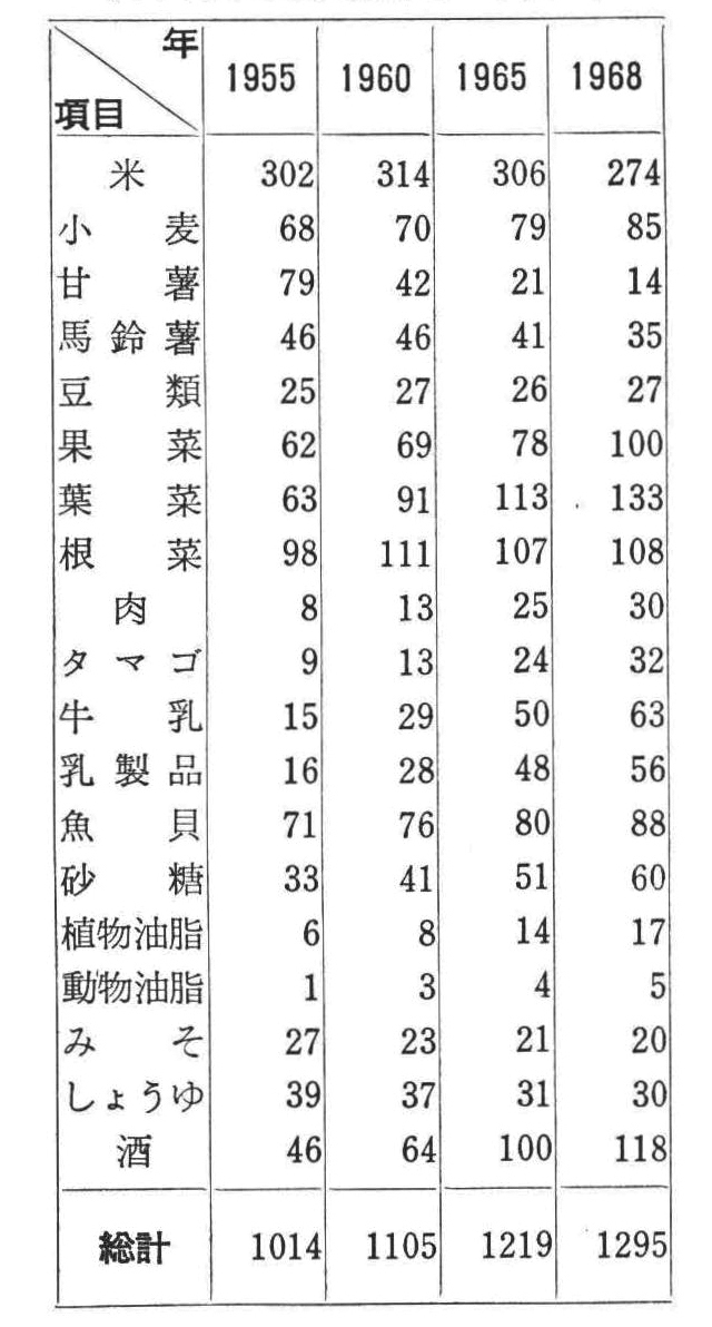 第1表　最近の日本の食料需給（1人1日当り消費量・単位g）