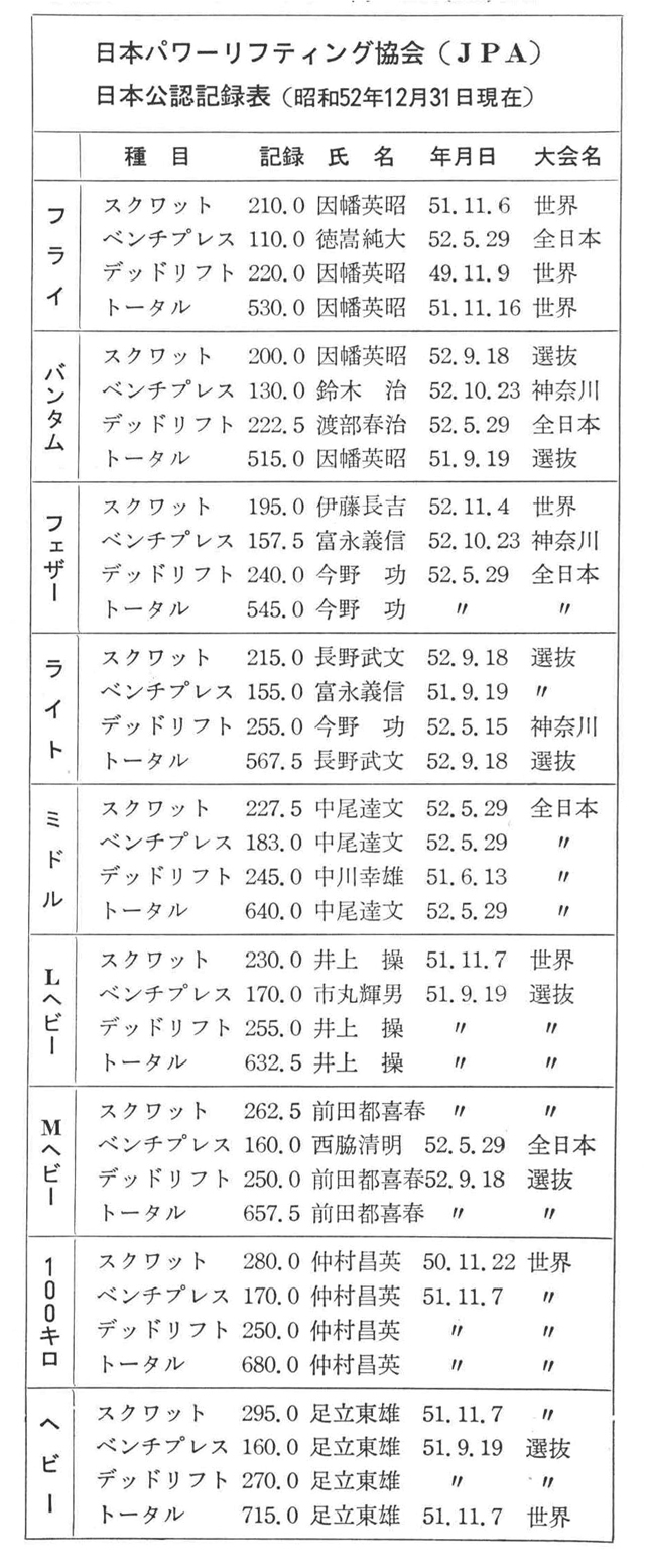 日本パワーリフティング協会(JPA)日本公認記録表(昭和52年12月31日現在)