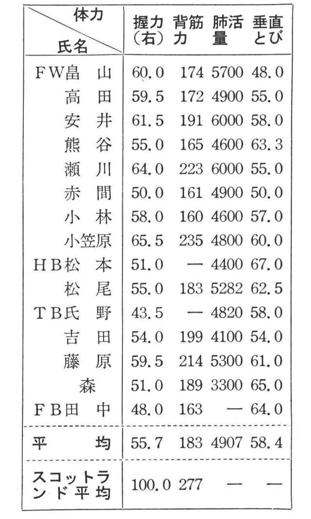 （別表）日本代表の体力表