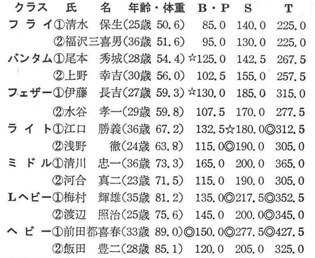 [註]☆印は大会タイ記録、◎印は大会新記録を示す。またヘビー級・前田都喜春選手のスクワット277.5kg、トータル427.5kgはミドル・ヘビー級の日本新記録。