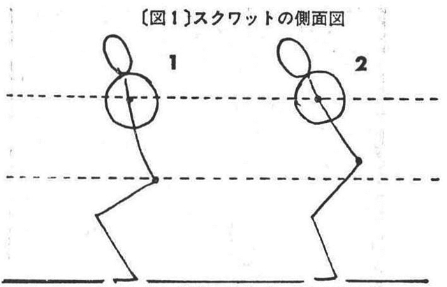 [図1]スクワットの側面1が正しい姿勢。2はバーベルの高さは1と同じであるのに、膝が伸び、腰があがって前傾姿勢になっている。