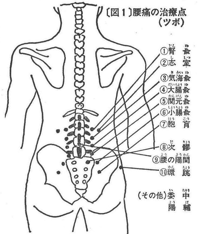 [図1]腰痛の治療点(ツボ)