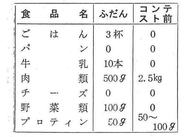 ［表２］須藤選手が一日に食べている主食品の種類および量