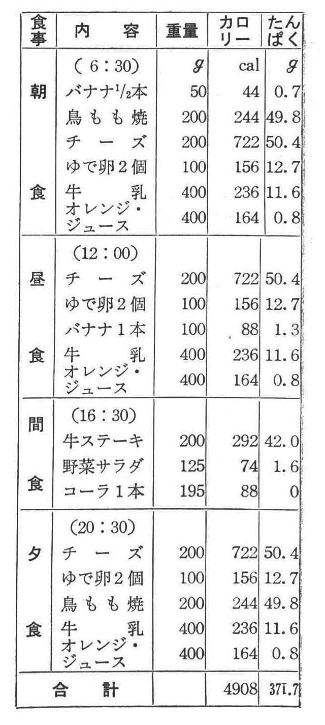 ［表１］1972年当時の須藤選手の食事法