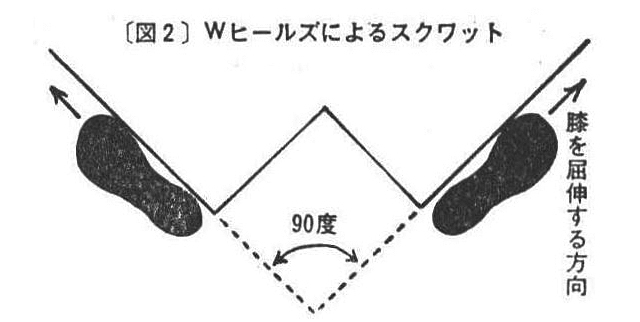 〔図2〕Wヒールズによるスクワット