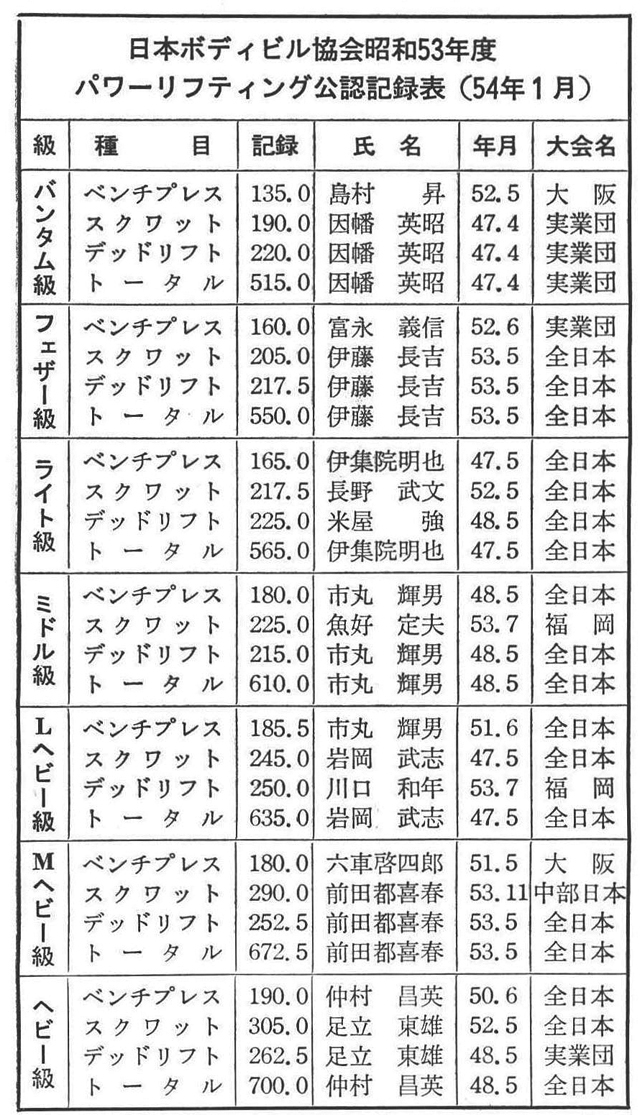 日本ボディビル協会昭和53年度パワーリフティング公認記録表