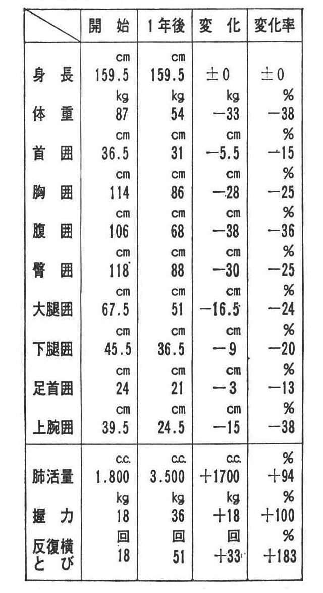 ［表3］佐藤さんの減量作戦開始1年後の体位・体力の変化