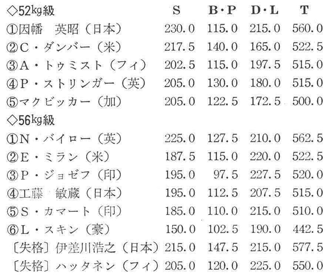 〔註〕1位の伊佐川選手と3位のハッタネンは、ドーピング･テストの結果、プラス反応が出たため失格となる。なお、60kg以下についてはドーピング検査の結果が不明につき、次号に。