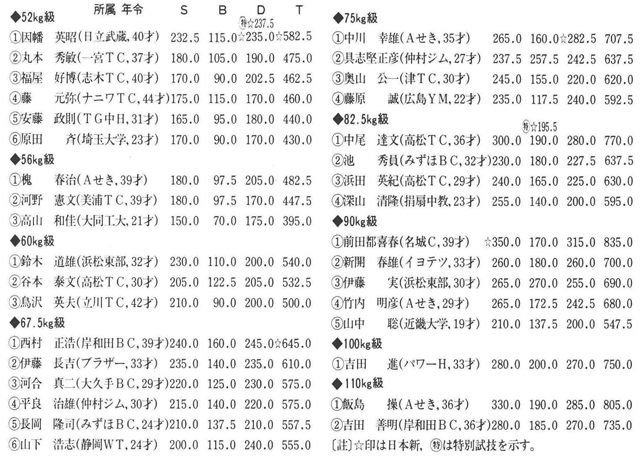 第13回全日本パワーリフティング選手権大会成績表