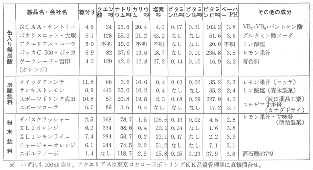 <表2>主要スポーツドリンク比較表(東京都消費生活センター資料より)