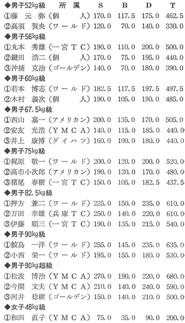 [註]82.5kg級4位の中島幸雄選手はスクワット230kgのジュニア日本新、女子67.5kg級にオープン参加した田村頼子選手はスクワット150kg、ベンチプレス72.5kg、トータル357.5kgの3つのジュニア日本新、90kg超級にオープン参加した小出新一選手はベンチプレス195kgの日本新を樹立した。（記録＝吉田忠男）
