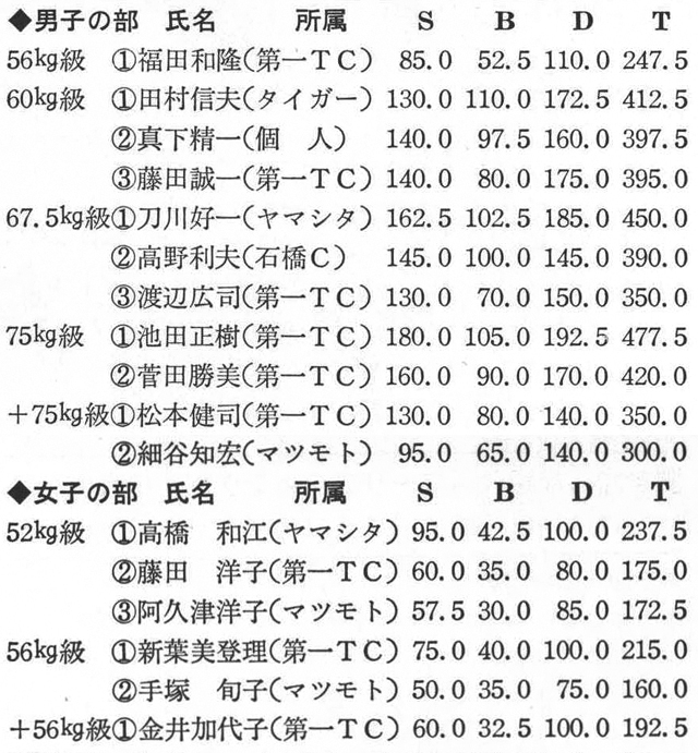 [註]男子60kg級オープン参加の金子和郎選手はデッドリフトの特別試技で245kgの日本新記録を樹立した。(記録=栃木県パワーリフティング協会理事長・阿部忠雄)