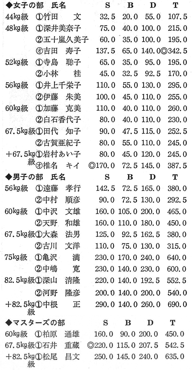 [註]48g級オープンの吉田寿子選手はトータル342.5kgとベンチプレスの特別試技で67.5kgの日本新記録、また、90kg超級オープンの椎名キイ選手はスワット170kgの日本新記録を樹立。　マスターズ50才以上67.5kg級の石井重蔵選手は未公認ながらスクワット220kgのマスターズ世界新記録樹立。(埼玉県パワーリフティング協会理事長・福屋　好博)