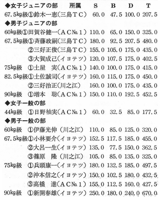 [註]男子ジュニアの部67.5㎏級・斉藤政嗣選手のスクワット180㎏、デッドリフト207.5㎏、トータル480㎏は日本高校新記録。