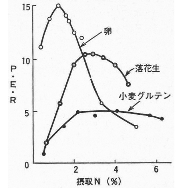 〔図4〕飼料中蛋白質とP.E.R.（白鼠）