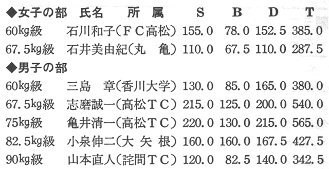 〔註〕女子の部60kg級、石川和子選手のスクワット、ベンチプレス、デッドリフト、トータルの記録は、すべて香川県ならびに四国新記録である。(香川県パワーリフティング協会理事長=中尾達文)