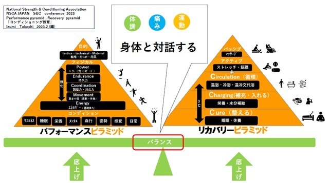 リカバリーピラミッドはNSCA スポーツ科学の基礎知識 Duncan N. French, Lorena Torres Rondaでも紹介されており、ゲストの泉建史氏から「指導現場で活用するパフォーマンスピラミッドとリカバリーピラミッドのバランス」に関する提言。